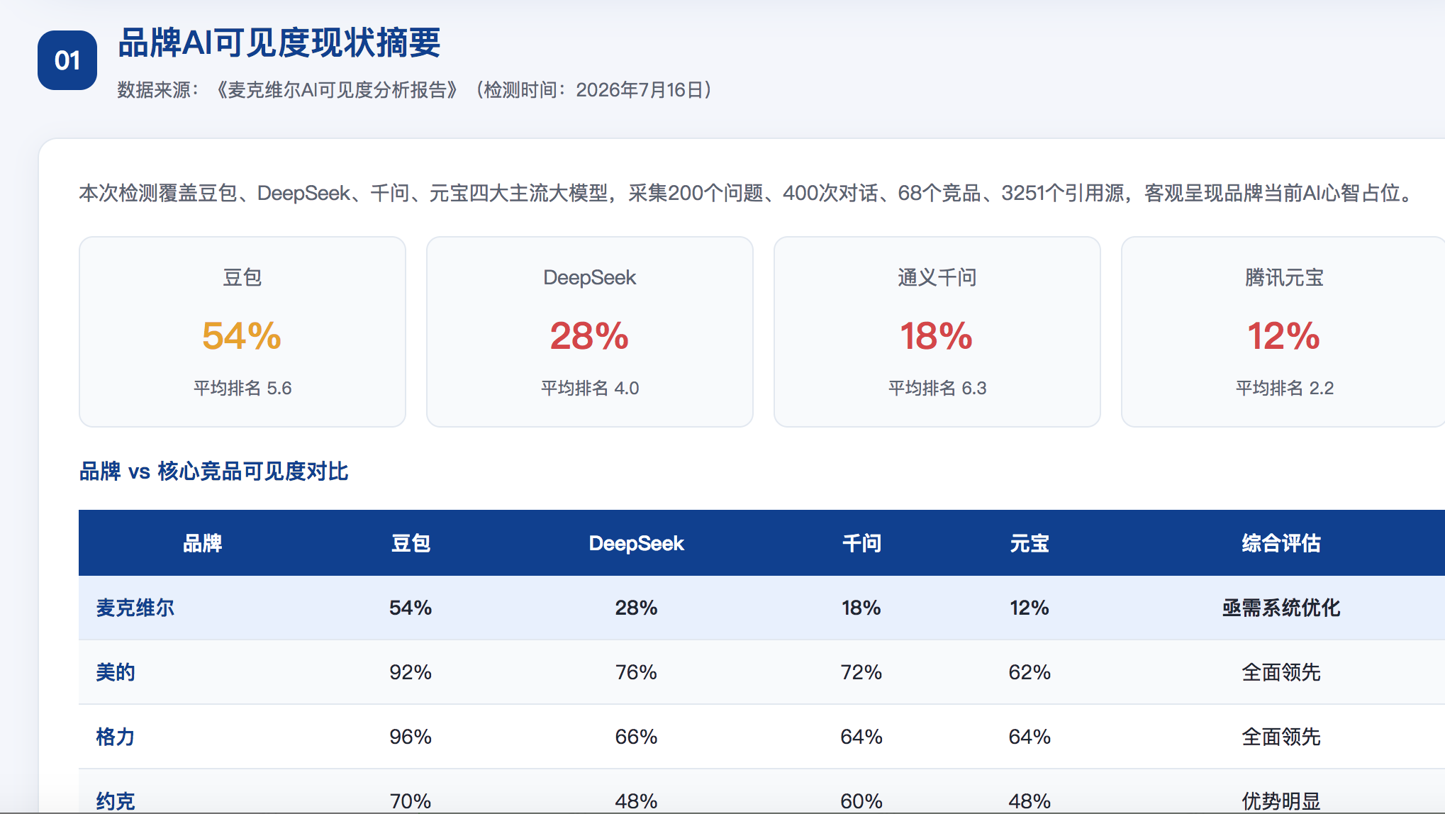 阜新GEO分析报告-品牌ai搜索结果诊断